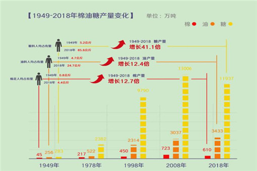 数说新中国70年农业农村巨变（全文）