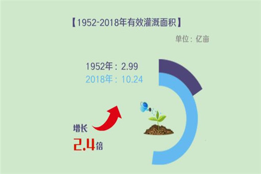 数说新中国70年农业农村巨变（全文）