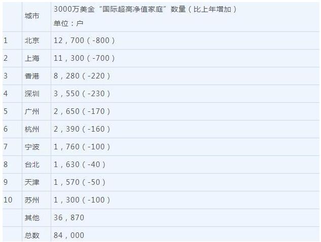 3000万美金国际超高净值家庭分布