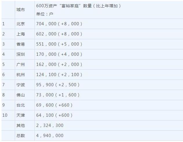 600万资产富裕家庭分布