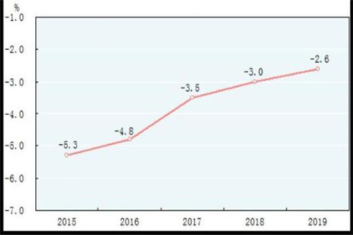 2019年国内生产总值990865亿元！总值增长多少？排名第几？附最新数据