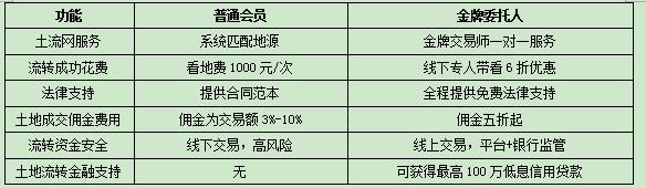 三农网普通会员与金牌委托人详细功能对比介绍