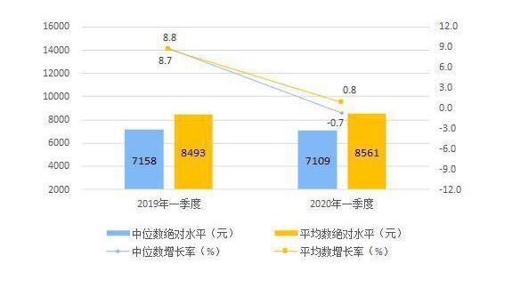 一季度人均可支配收入8561元！具体下降了多少？附居民收入情况