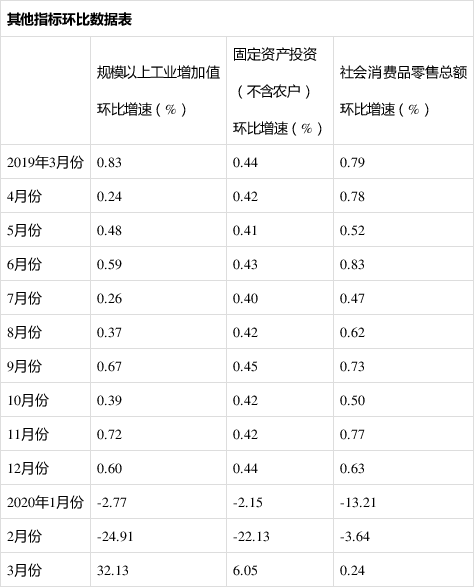 2020一季度GDP同比下降6.8%意味着什么？会带来哪些影响？附详细数据报告！