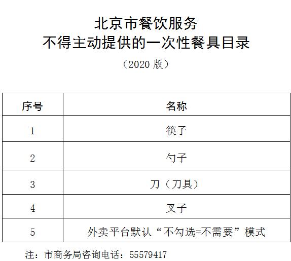 北京严查市场商超免费提供塑料袋！什么时候查处？禁止使用哪些？