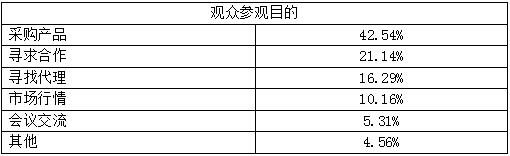 2019世界水果博览会观众参观目的