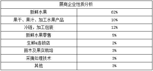 2019世界水果产业博览会展商企业性质