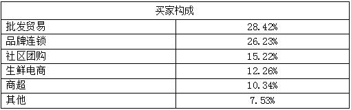 2019世界水果博览会买家构成