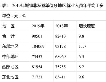 2019年平均工资出炉！哪些行业工资较高？附具体分析！