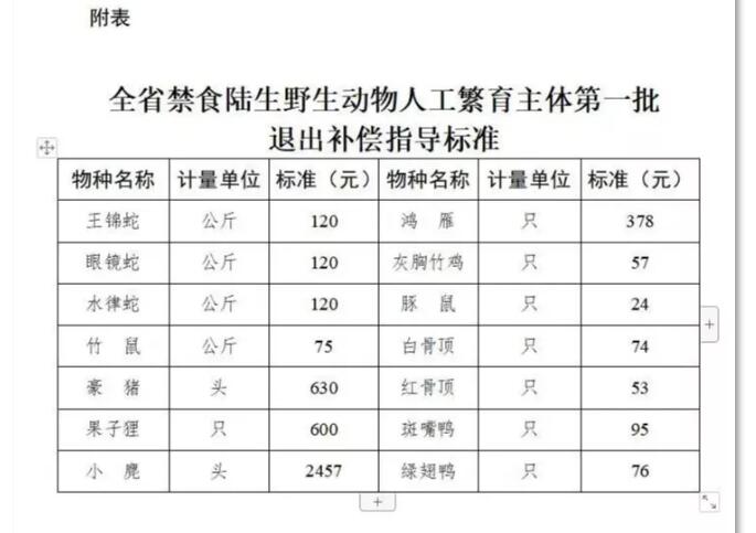 野生动物养殖退出补偿标准