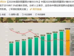 今年国防预算预计增长6.6%！比去年减少了多少？今年国防预算减少原因！