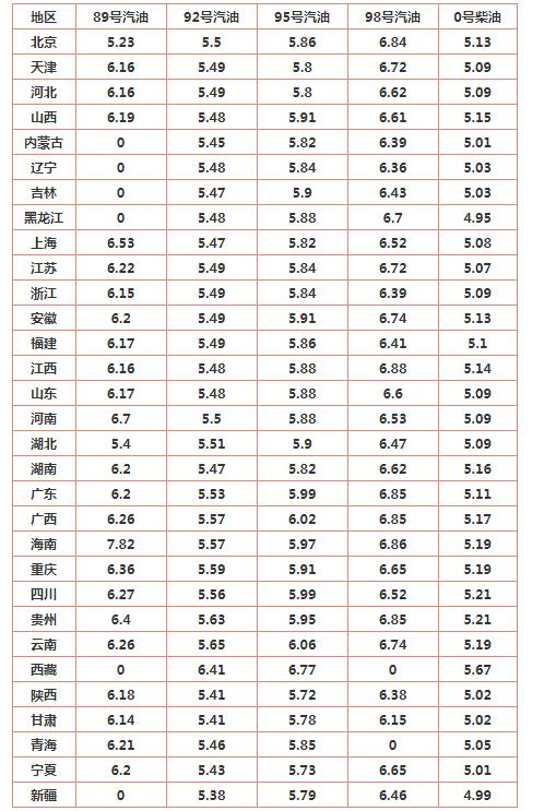 各地油价价格图