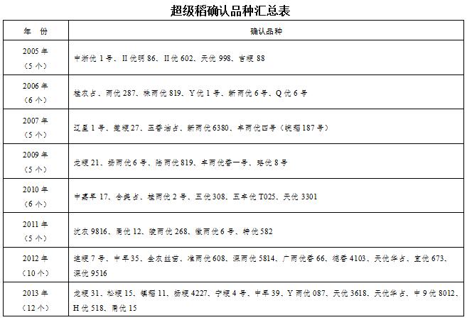 超级稻亩产多少？2020年有哪些品种？农业农村部的确认品种通知来了