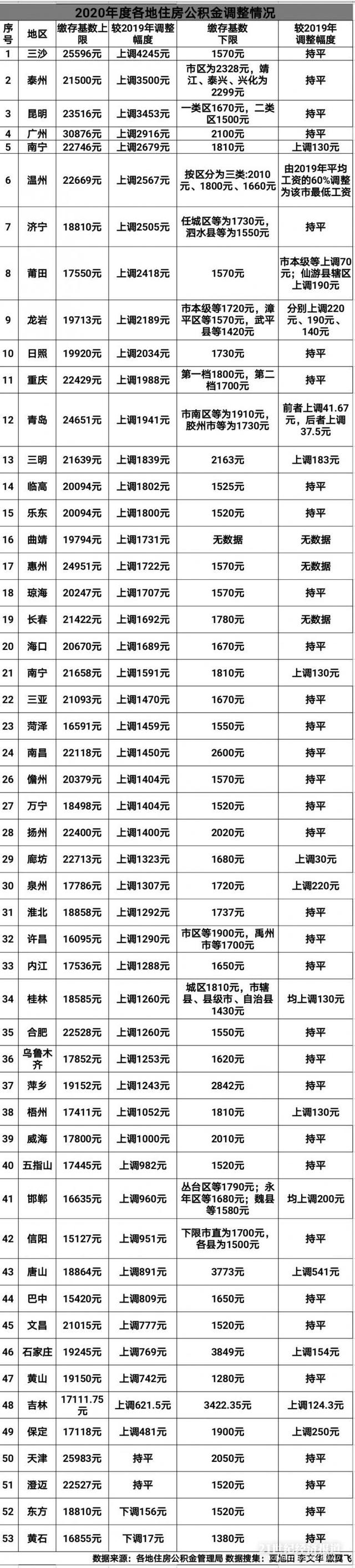 逾50城调整住房公积金缴费基数