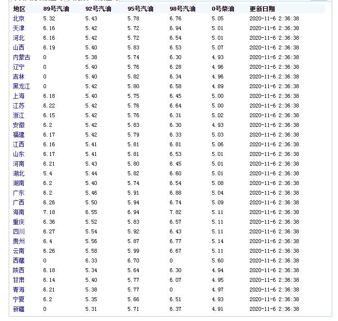 油价2020年第五次下调