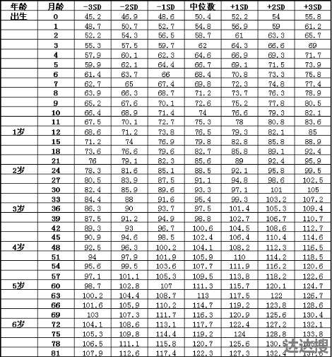 婴幼儿身高体重对照表最新2021 婴幼儿身高体重对照表图