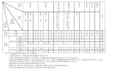 建筑设计公司资质等级分类及要求