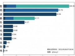 聂海胜成首位在轨百天的中国航天员