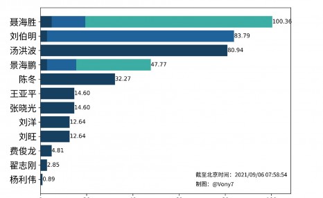 聂海胜成首位在轨百天的中国航天员